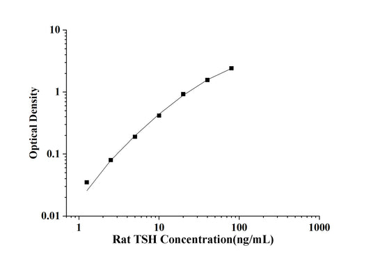 Rat TSH (Thyroid Stimulating Hormone) ELISA Kit