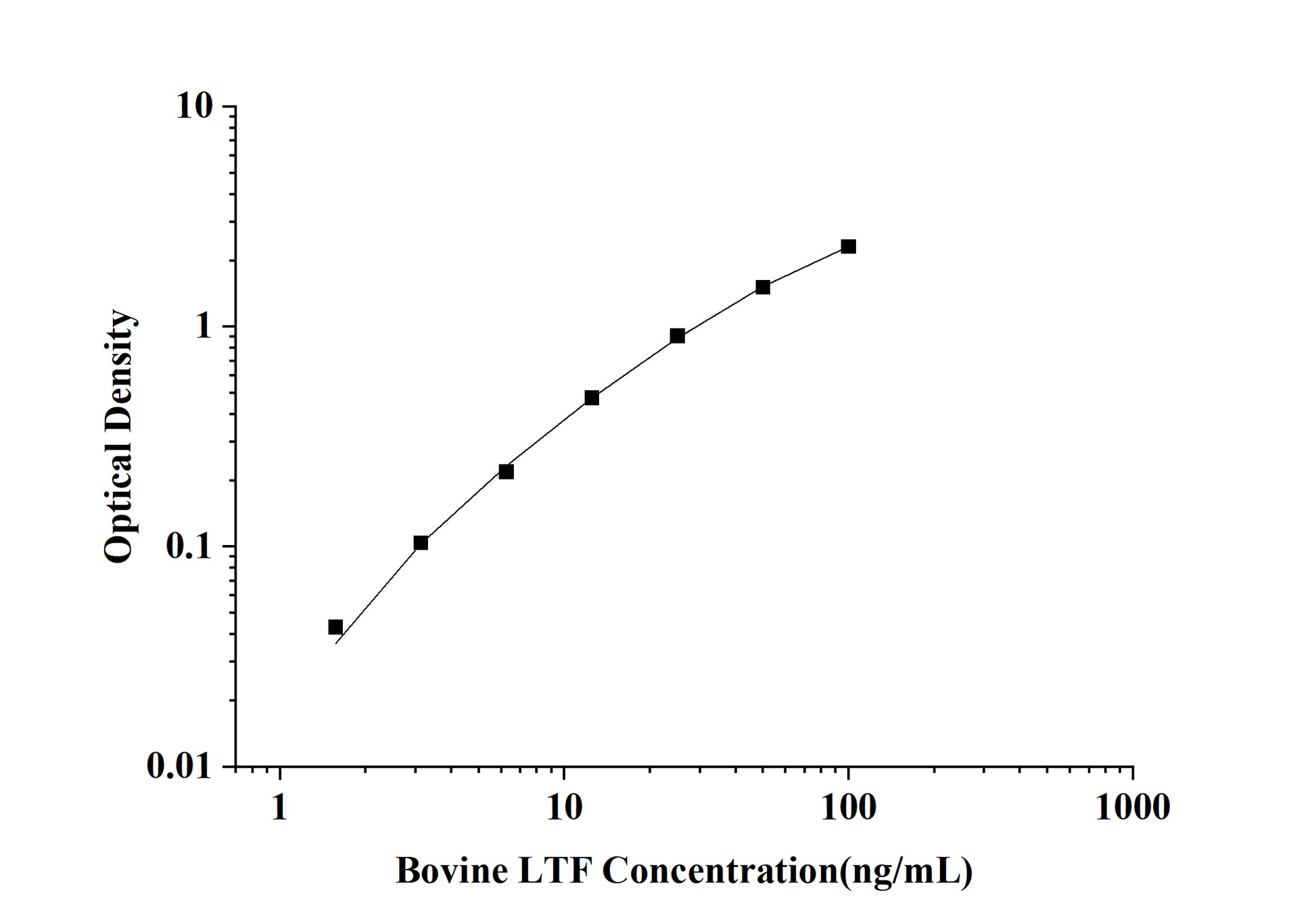 Bovine LTF (Lactoferrin) ELISA Kit