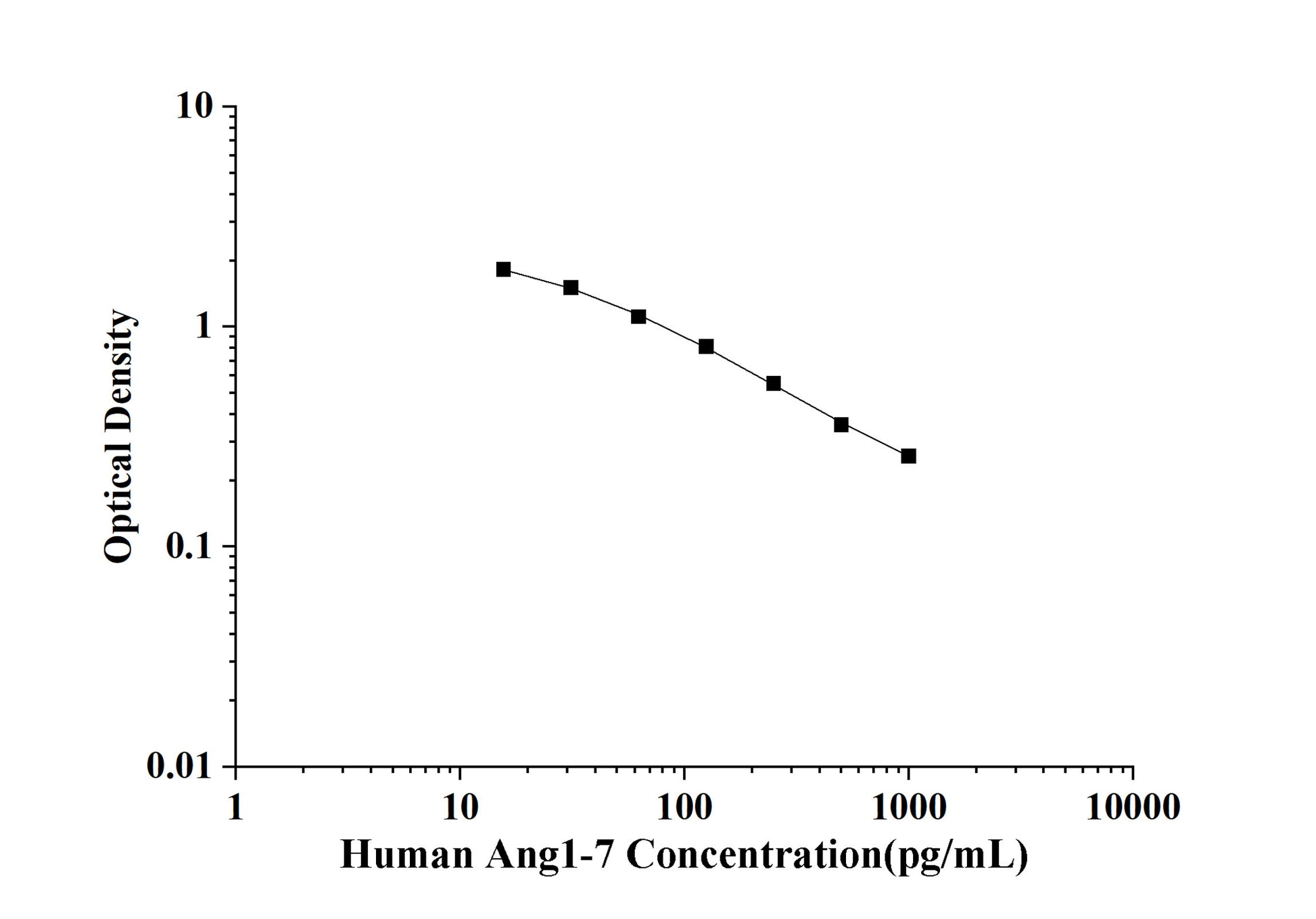 Human Ang1-7 (Angiotensin 1-7) ELISA Kit