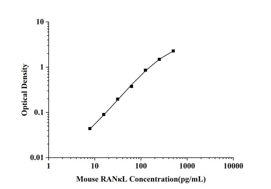 Mouse RANKappaL (Receptor Activator of Nuclear Factor Kappa B Ligand) ELISA Kit