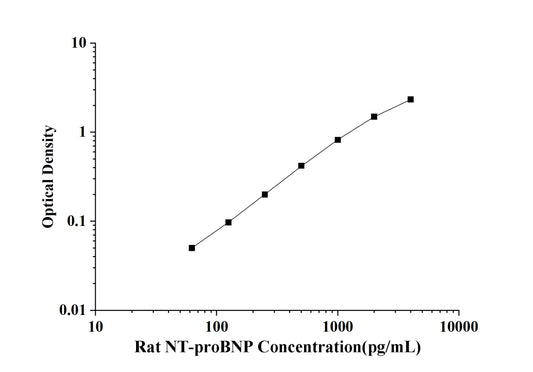 Rat NT-proBNP (N-Terminal Pro-Brain Natriuretic Peptide) ELISA Kit