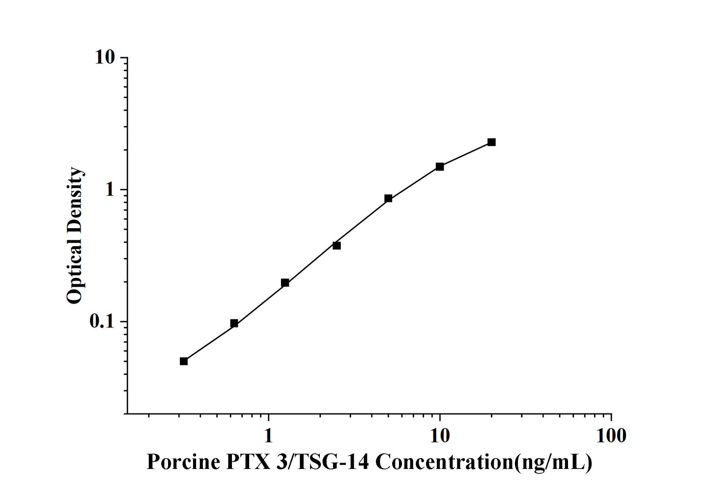 Porcine PTX 3/TSG-14 (Pentraxin 3) ELISA Kit