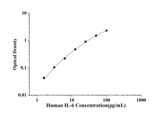 Human IL-6 (Interleukin 6) ELISA Kit