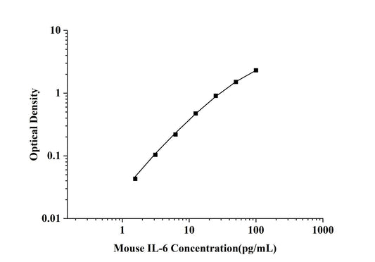 Mouse IL-6 (Interleukin 6) ELISA Kit