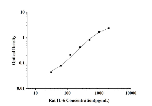 Rat IL-6 (Interleukin 6) ELISA Kit