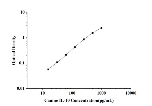 Canine IL-10 (Interleukin 10) ELISA Kit