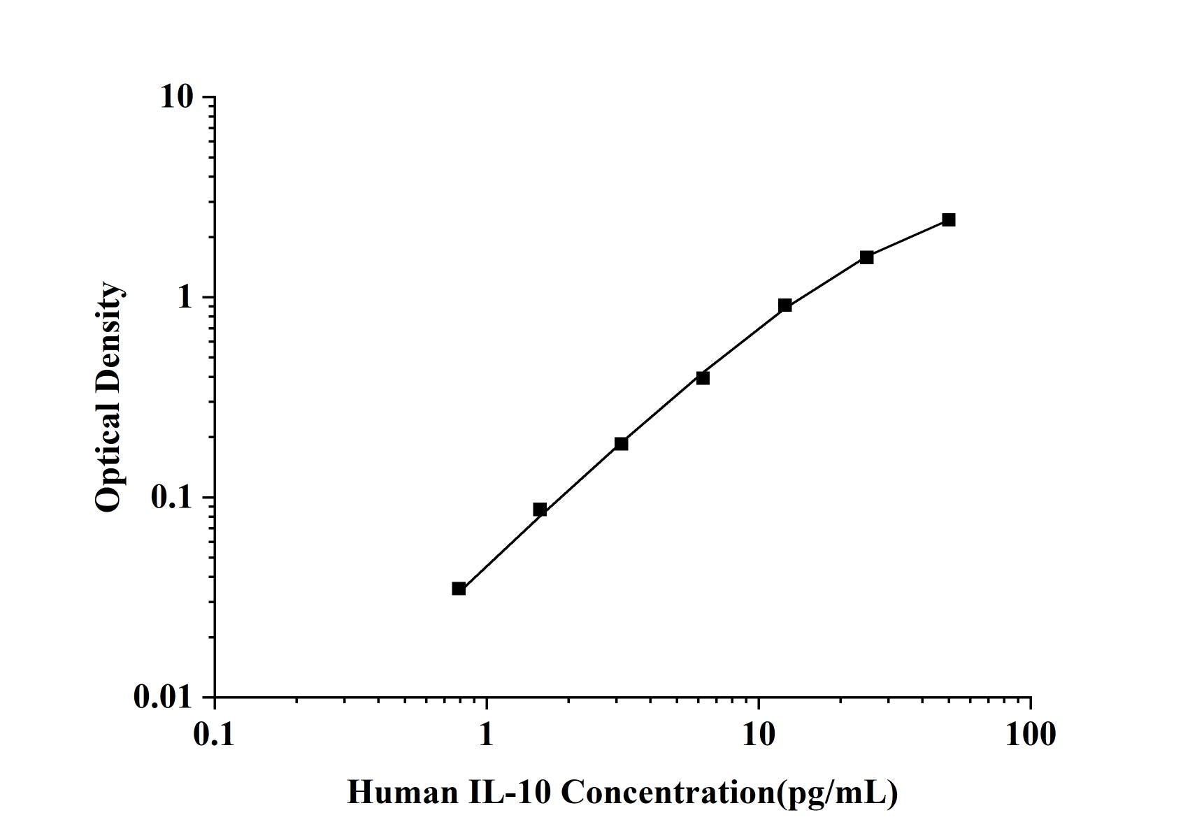 Human IL-10 (Interleukin 10) ELISA Kit