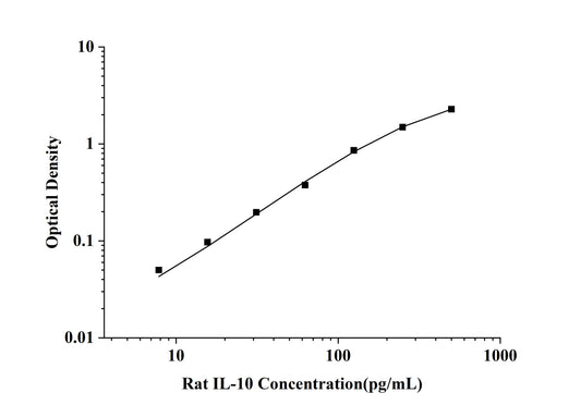 Rat IL-10 (Interleukin 10) ELISA Kit