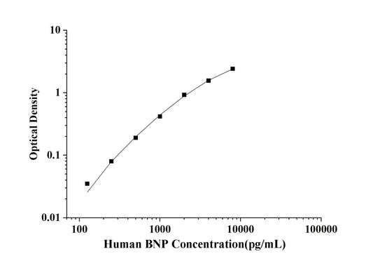 Human BNP (Brain Natriuretic Peptide) ELISA Kit