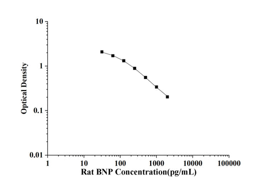 Rat BNP (Brain Natriuretic Peptide) ELISA Kit