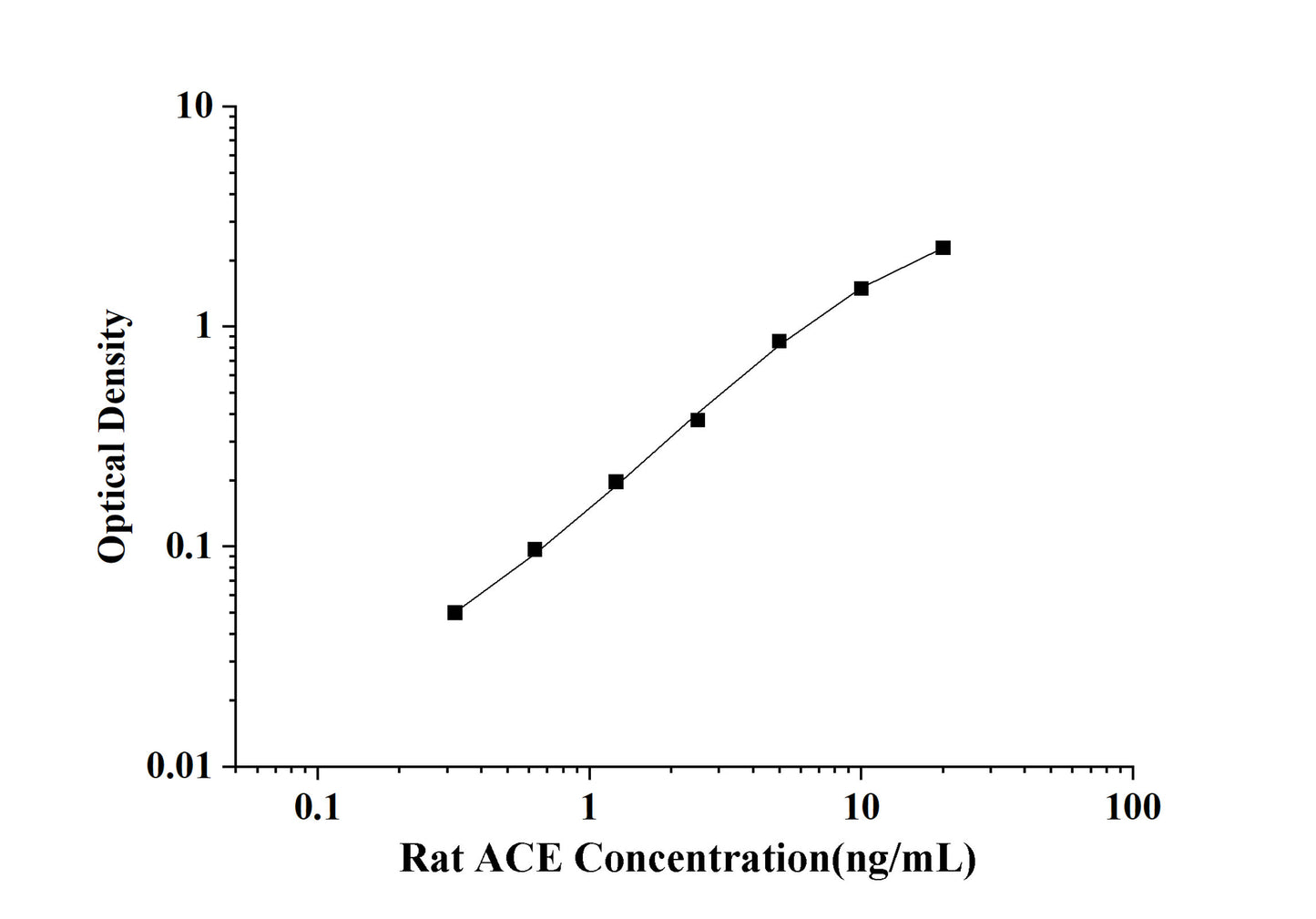 Rat ACE (Angiotensin Ⅰ Converting Enzyme) ELISA Kit