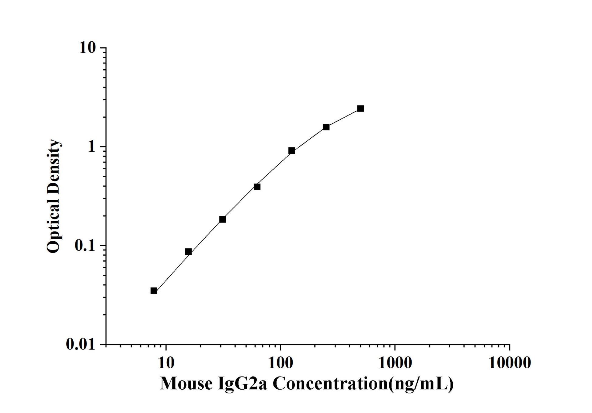 Mouse IgG2a (Immunoglobulin G2a) ELISA Kit