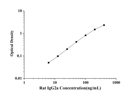 Rat IgG2a (Immunoglobulin G2a) ELISA Kit