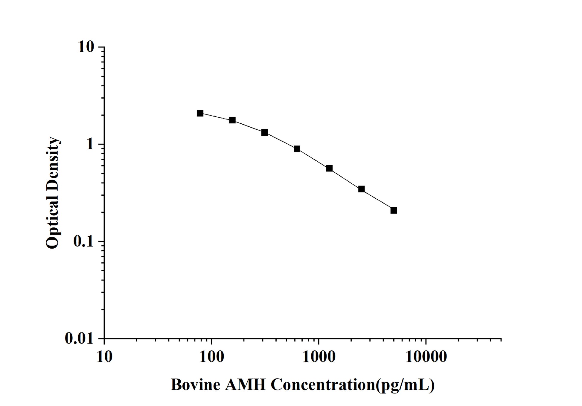 Bovine AMH (Anti-Mullerian Hormone) ELISA Kit