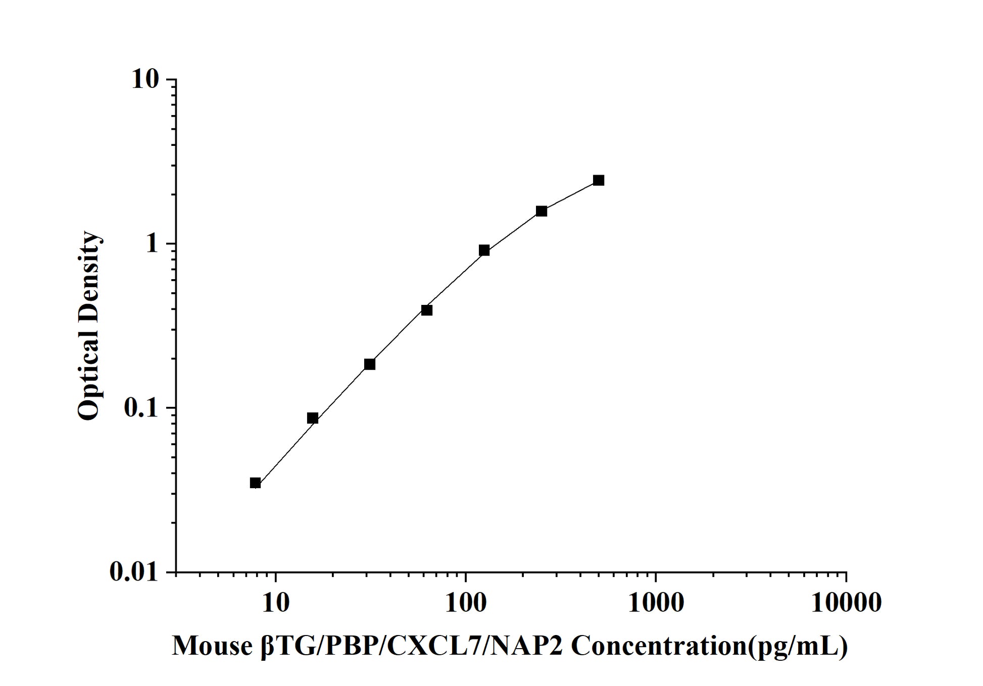 Mouse BetaTG/PBP/CXCL7/NAP2 (Thromboglobulin, Beta) ELISA Kit