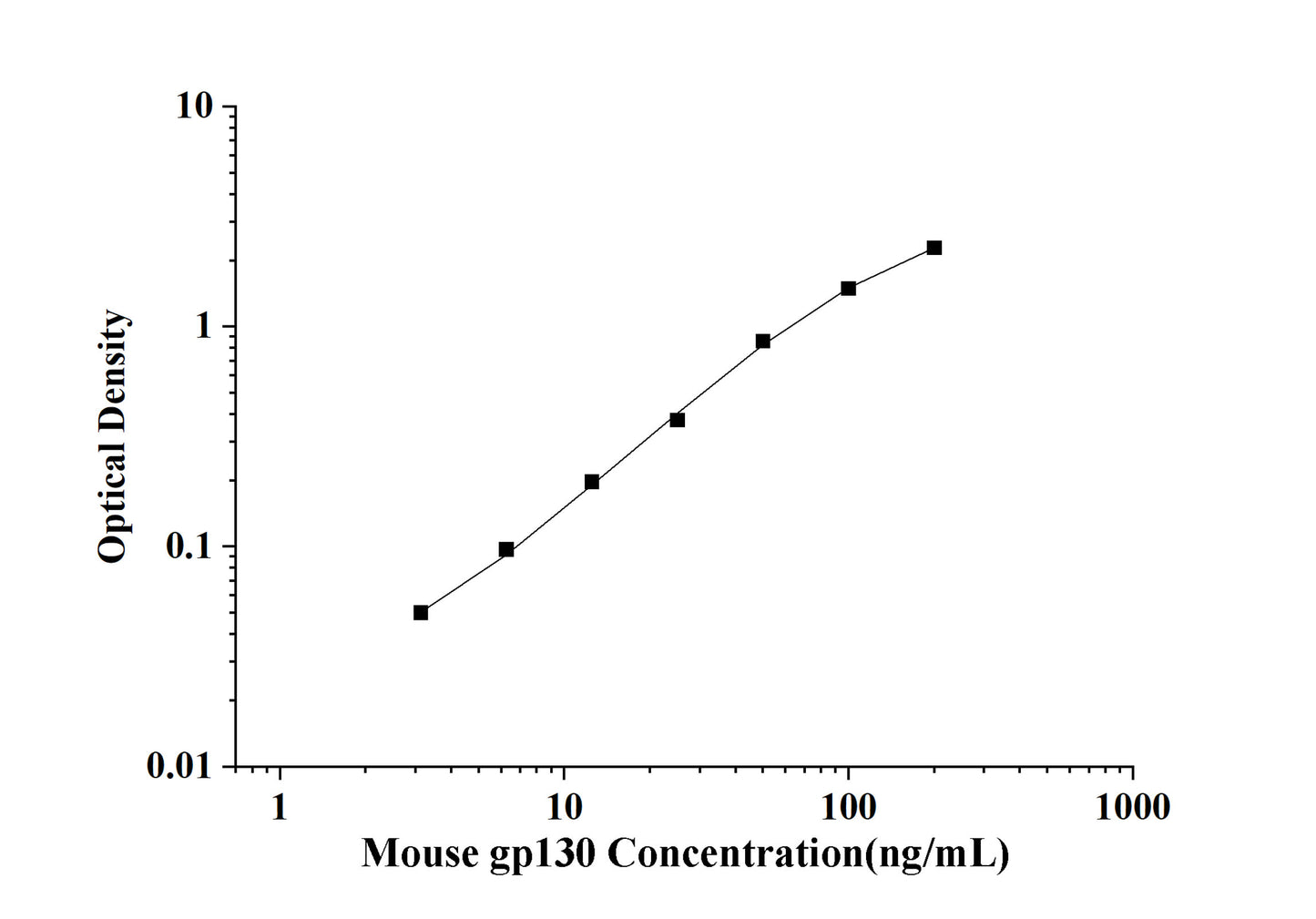 Mouse gp130 (Glucoprotein 130) ELISA Kit