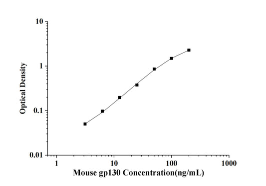 Mouse gp130 (Glucoprotein 130) ELISA Kit