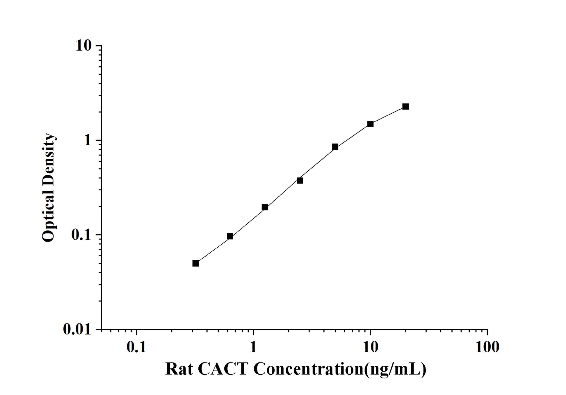 Rat CACT (Carnitine-Acylcarnitine Translocase) ELISA Kit