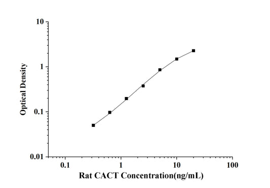 Rat CACT (Carnitine-Acylcarnitine Translocase) ELISA Kit