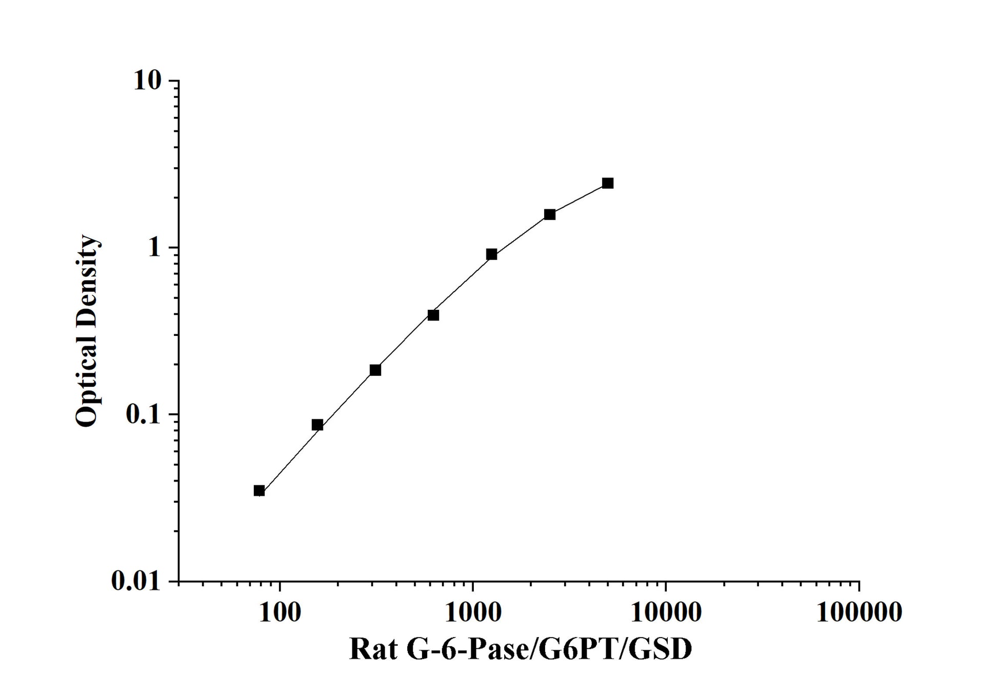 Rat G-6-Pase/G6PT/GSD (Glucose 6 Phosphate) ELISA Kit