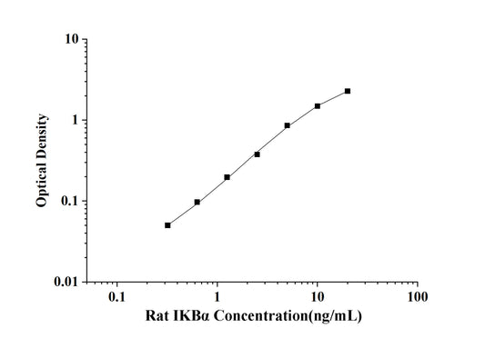 Rat IKBAlpha (Inhibitory Subunit of NF-KappaBAlpha) ELISA Kit