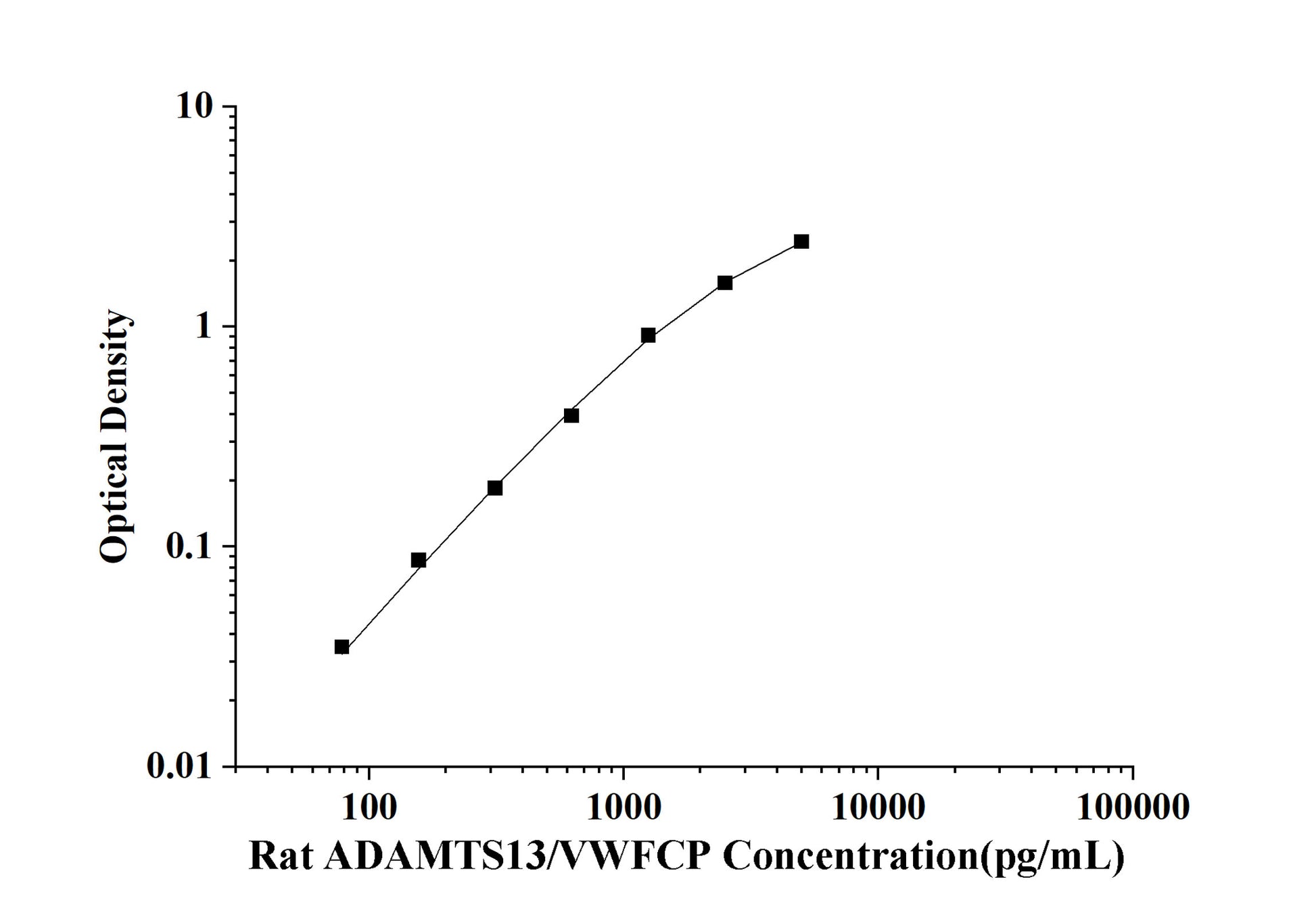 Rat ADAMTS13/VWFCP (Von Willebrand Factor Cleaving Protease) ELISA Kit