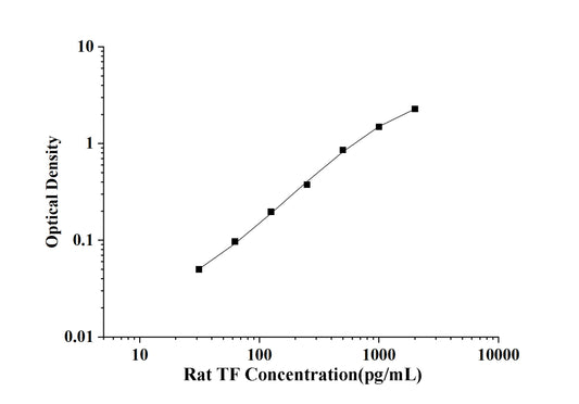 Rat TF (Tissue Factor) ELISA Kit