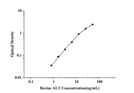 Bovine ALT (Alanine Aminotransferase)ELISA kit