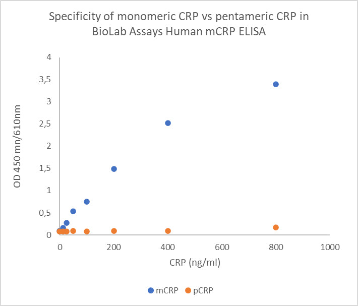 Monomeric CRP ELISA