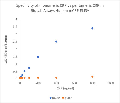 Monomeric CRP ELISA